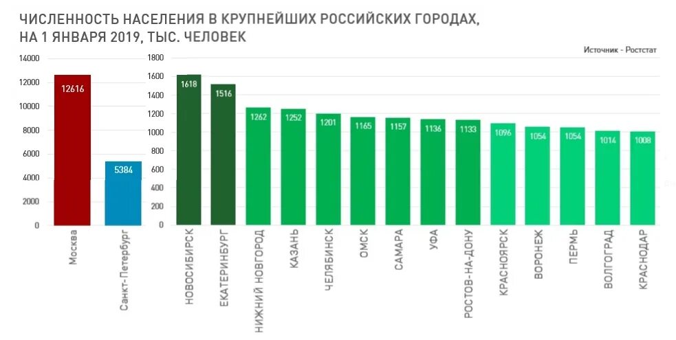 Сколько человек в москве и московской области. Численность населения России на 2022 по городам статистика. Численность населения России по городам на 2022 год таблица. Численность населения городов России на 2022 год таблица. Таблица городов России по численности населения 2022.