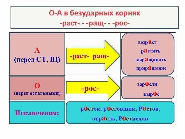 Корни раст ращ рос лаг лож правило. Правило корни с чередованием лаг лож раст рос ращ. Тест раст рос 5 класс