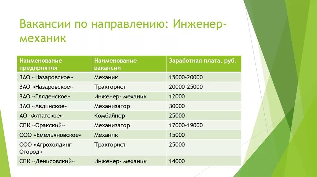 Компании красноярска список. Название вакансии. Названия предприятия Красноярского края. Зарплата инженера механика. Наименование вакансии это.