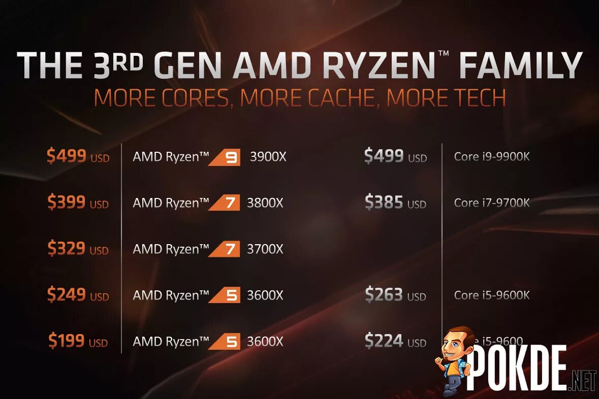 Ryzen 3 игра. AMD Ryzen™ 3rd Generation Processors. AMD Ryzen 3 поколения. AMD Ryzen 3 поколение чипсеты. AMD Ryzen 7 поколения.