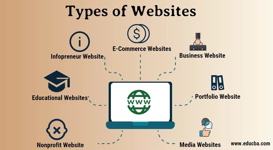 A list of website. Types of websites. types of web sites:. виды e-commerce. из сайта.