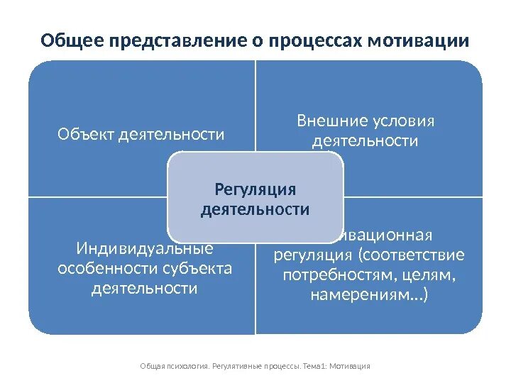 Процесс мотивации деятельности. Регулятивные процессы психики мотивация. Регулятивные процессы. Регулятивные процессы в психологии. Особенности регулятивных процессов.