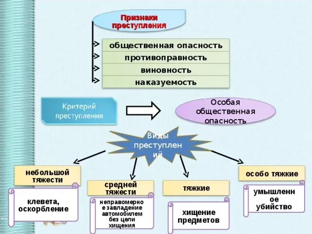 Преступление виновность противоправность общественная опасность. Общественно опасный признак правонарушения. Особо социален опасен