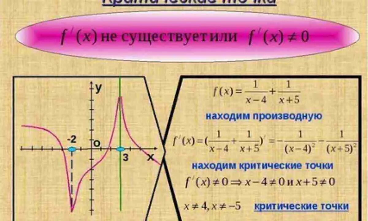 В отличие от стационарных. Как по графику определить критические точки. Критические точки функции. Как определить критические точки функции. Как найти критические точки производной.