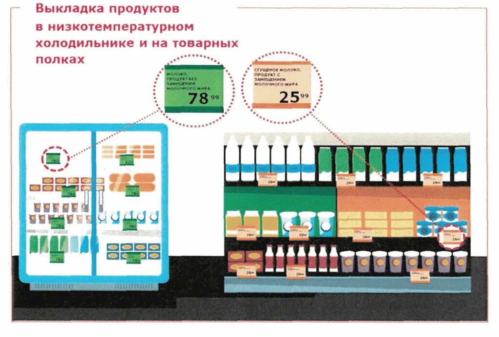 Расстановка продукции. Выкладка молочной продукции. планограмма выкладки молочной продукции. схема выкладки товара. горизонтальная выкладка молочной продукции.