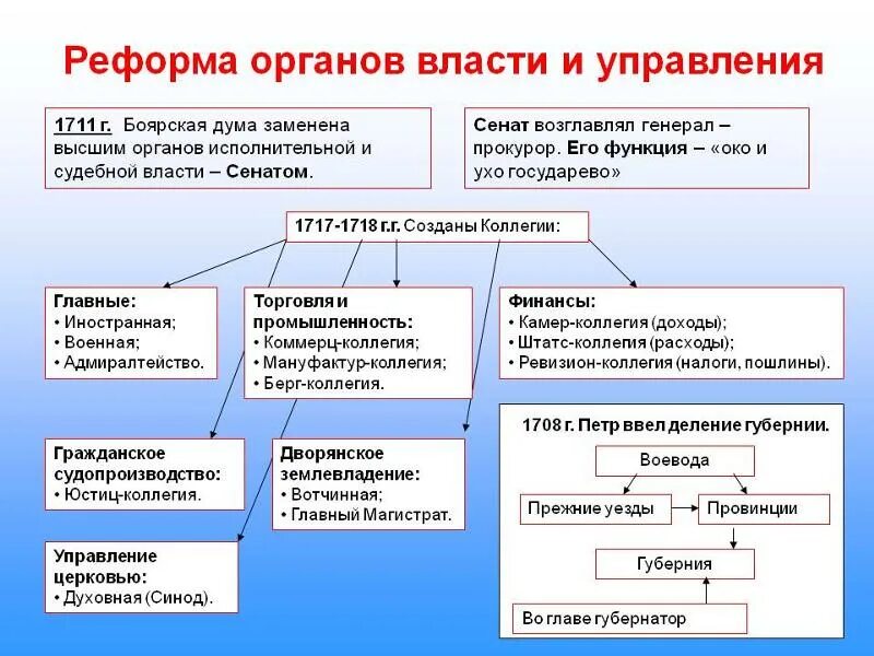 Реформа местных органов управления. Реформа Петра 1 реформа органов власти и управления. Высшие органы государственной власти при Петре 1. Реформы органов местного управления Петра 1. Реформа органов центрального управления.