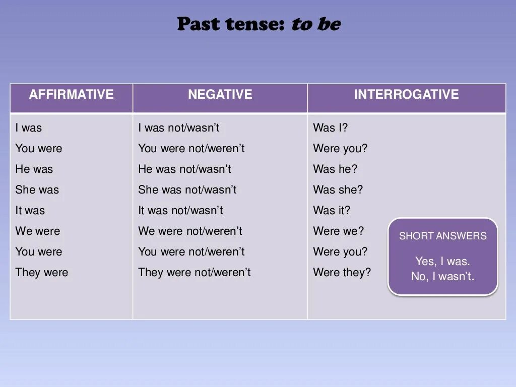 Past simple was were sentences. Past simple Tense to be. Глагол to be в past simple. Глагол be в past Tense. Глагол to be в past simple Tense.
