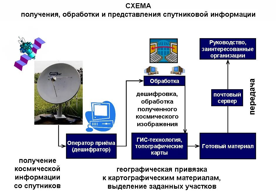 Также получения и обработки. Схема получения информации. Прием спутниковой информации. Схема получения данных спутников. Системы сбора и обработки информации на транспорте.