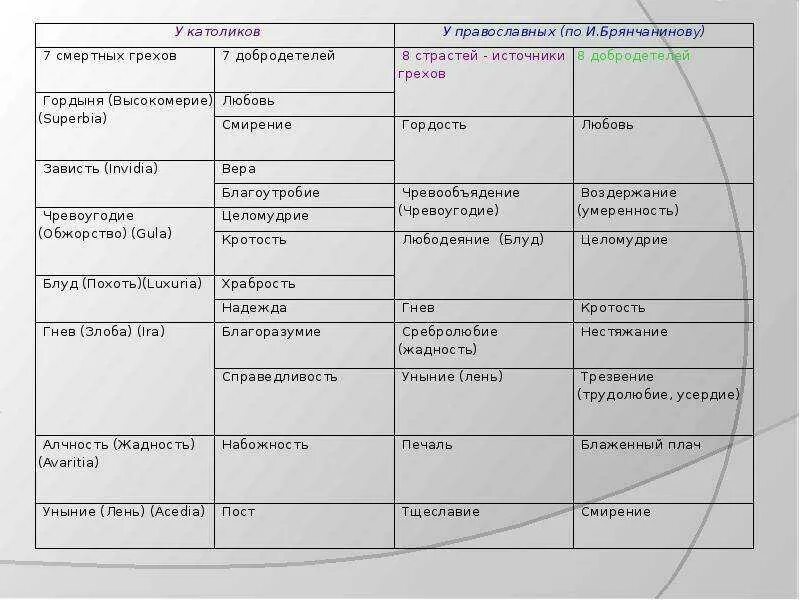 Список смертных грехов в православии по порядку. Смертные грехи список. Страсти и добродетели таблица. Таблица грехов и добродетелей. 7 Смертных грехов и добродетелей таблица.
