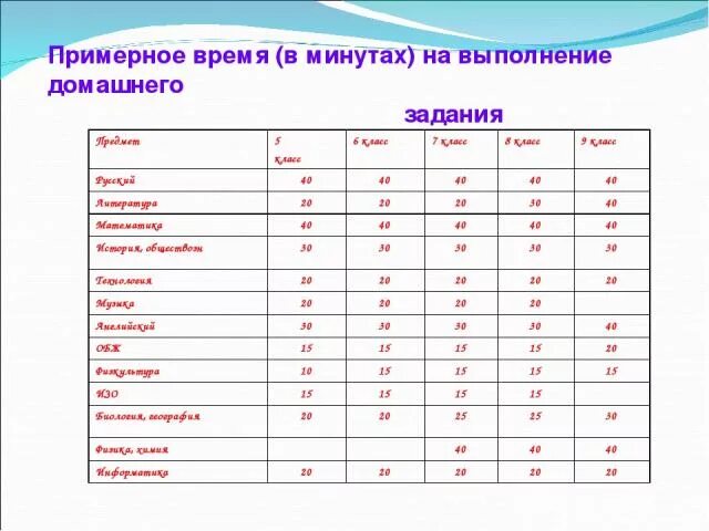 Сколько времени дается на то. Нормы выполнения домашнего задания во 2 классе по ФГОС. Выполнение домашнего задания. Хронометраж выполнения домашнего задания. Хронометраж выполнения домашнего задания 7 класс.