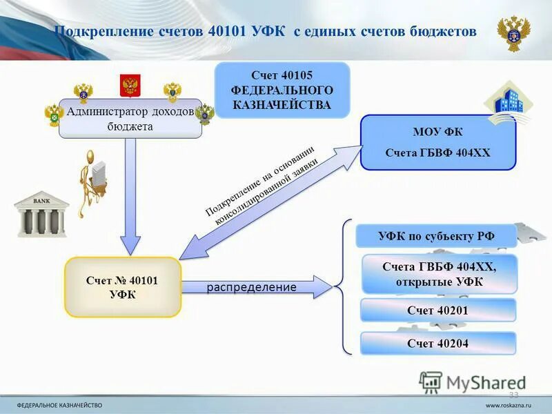 Система банковских электронных срочных платежей. Исполнение бюджета по доходам схема. Поступление на счета бюджетов. Зачисление доходов в бюджет. Что отражается на лицевом счете конкретного бюджетополучателя.