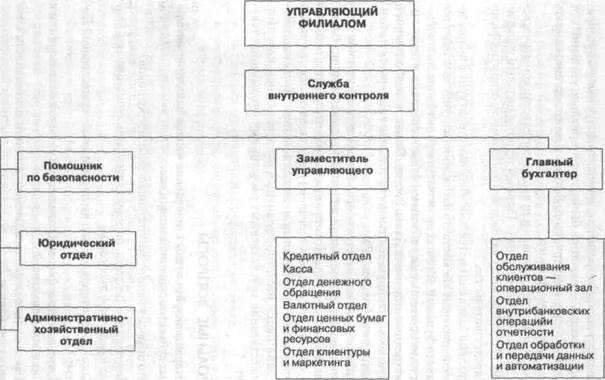 Активные и пассивные операции коммерческих банков. Коммерческие банки занимаются. Универсальные коммерческие банки. Деятельность коммерческих банков. Схема организационной структуры банка мкб.