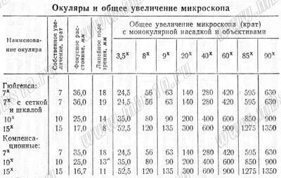 Какое общее увеличение дает
