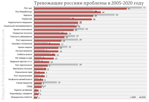 Проблемы россиян. Соц проблемы россиян. Проблемы тревожащие россиян в 2022. Популярные проблемы.