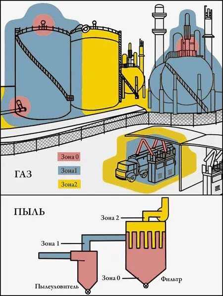 Смеси горючих пылей. Классификация взрывоопасных зон. Взрывоопасные зоны. Оборудование для взрывоопасных сред. В2 а взрывоопасная зона.