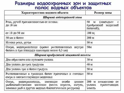 Защитная зона водных объектов и рек