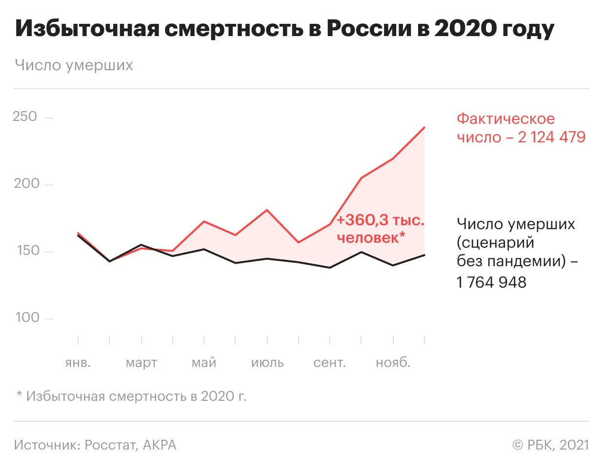 Избыточная смертность в РФ на 2020. Избыточная смертность в РФ на 2021. Избыточная смертность 2020-2021 Россия. Смертность в России 2021. Смертность в россии в последние годы