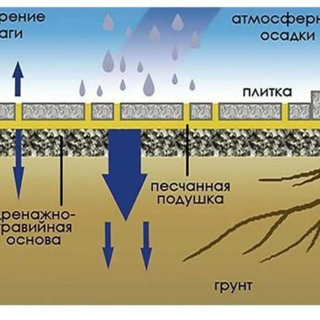 Сухие периоды. Дренажная подушка гравий. Схема дорожек с тротуарной плитки. Испарение влаги. Почвогрунт из осадков.