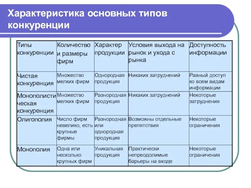 Типы рыночных структур егэ. Типы конкуренции. основные типы конкуренции. характеристика видов конкуренции. типы конкуренции в экономике.