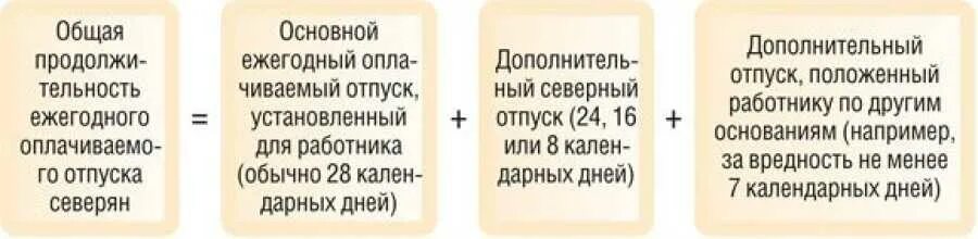 Срок отпуска за первый год. Расчет дополнительного отпуска. Количество отпускных дней. Дополнительный отпуск сколько дней. Дополнительный оплачиваемый отпуск.