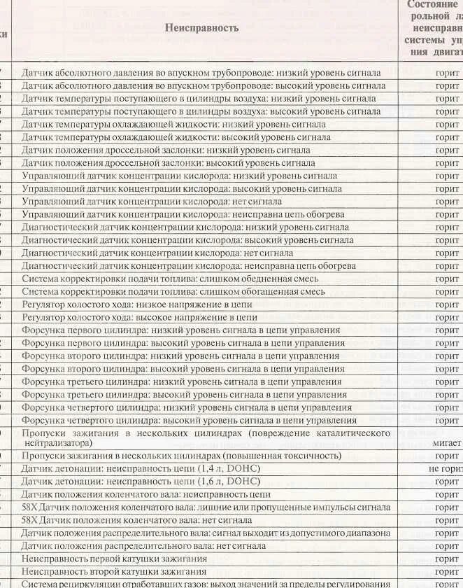 Коды ошибок Нива Шевроле расшифровка 1.1. Коды ошибок Нива Шевроле 2007 года выпуска. Коды ошибок Нива Шевроле 1.6. Ошибка 1.8 Нива Шевроле.