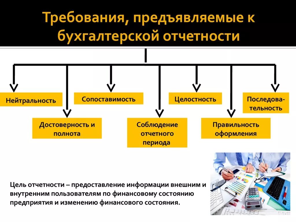 Формы учетной информации. Требования к бухгалтерской отчетности схема. Требования к составлению бухгалтерской (финансовой) отчетности:. Требования к составлению бухгалтерской отчетности организации. Основные требования предъявления к бухгалтерской отчетности.