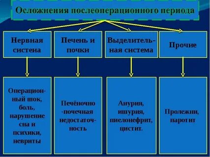 Осложнения после системы