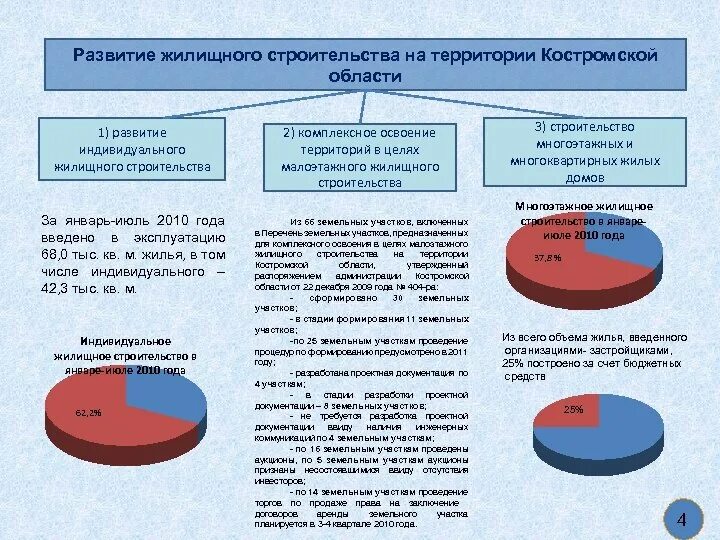 Проблемы строительства в россии. Развитие жилищного строительства. Перспективы развития Костромы. Развитие Костромской области. Развитие жилищного строительства освоение территории.