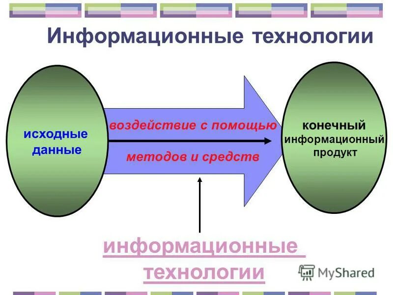 информационные технологии это кратко. основной продукт информационных технологий. современные информационные технологии. понятие современные информационные технологии. информационные технологии схема.
