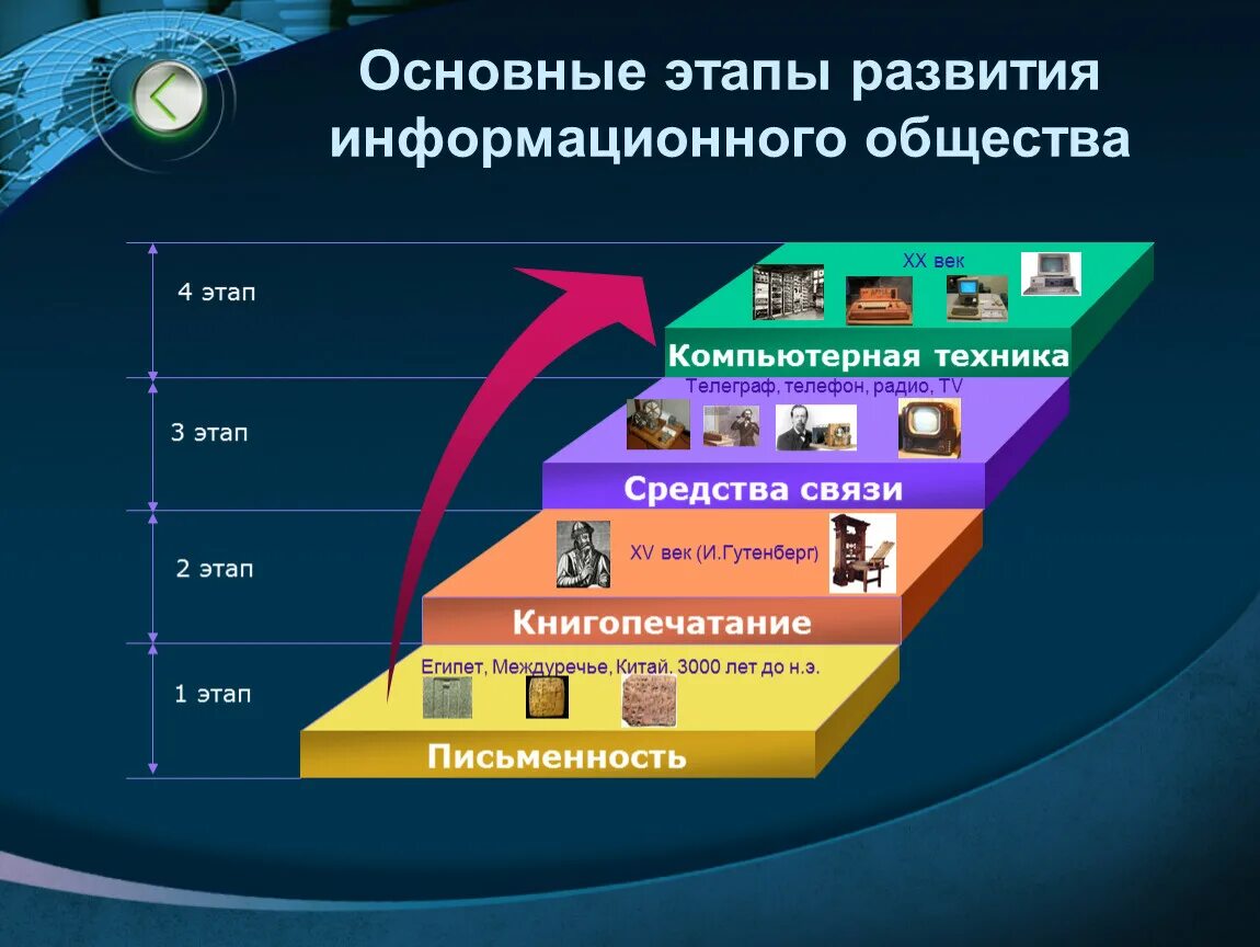 Развитие информационного общества. Этапы развития информационного общества. Основные этапы развития информационного общества. Схема развития информационного общества. Информационное общество стадии развития