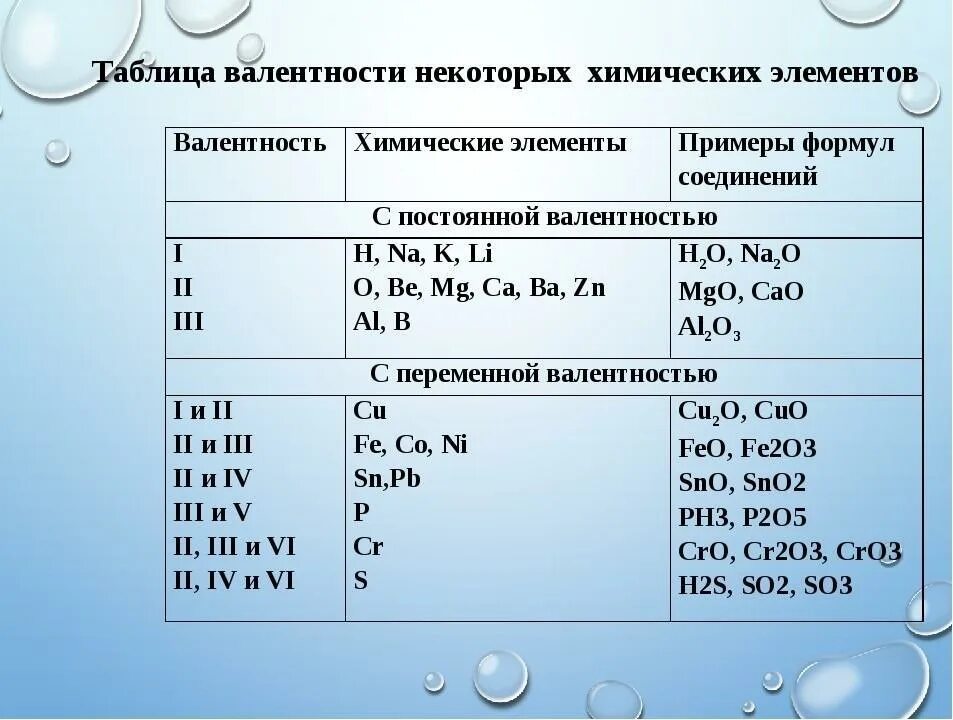 Валентность 3 в соединениях могут. Постоянная и переменная валентность химических элементов таблица. Постоянная валентность химических элементов таблица 8 класс. Валентность элементов в химических соединениях таблица. Элементы с постоянной валентностью таблица.