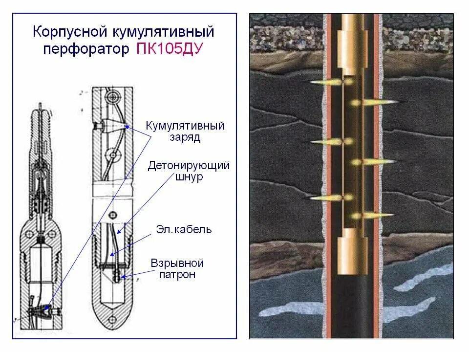 Пулевой перфоратор нефтяных скважин схема. Схема гидропескоструйной перфорации. Перфорация нагнетательных скважин. Гидропескоструйный перфоратор нефтяных скважин. Кумулятивный перфоратор нефтяных скважин.