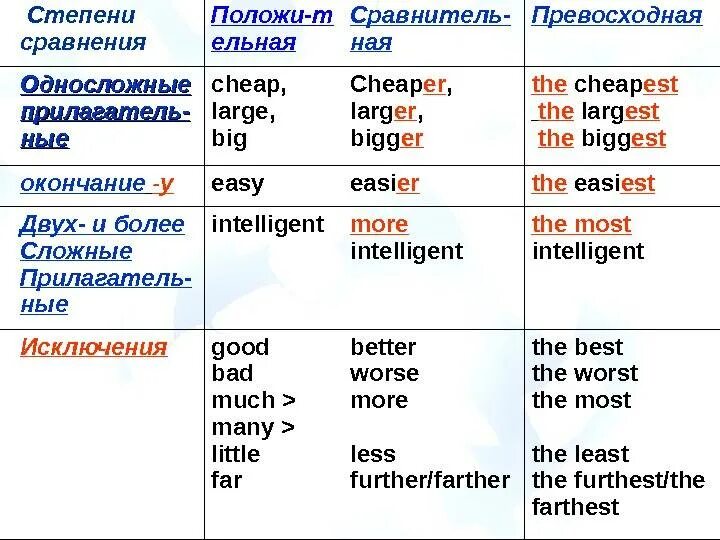 Big сравнительная и превосходная степень. Степени сравнения прилагательных в английском языке правило. сравнительная и превосходная степень в английском правило. англ степени сравнения прилагательных таблица. правило превосходной степени в английском языке.