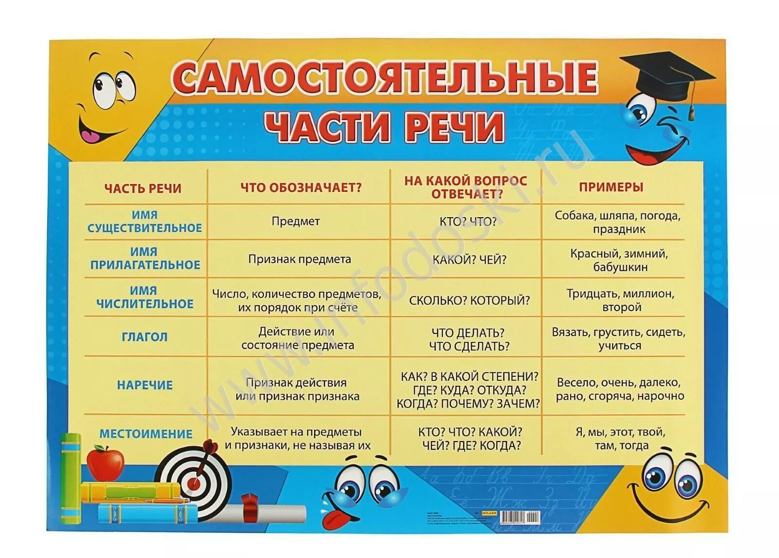 Какой частью речи является слово капельки. Части речи. ь в частях речи. самостоятельные части речи. самостоятельныечксти речи.