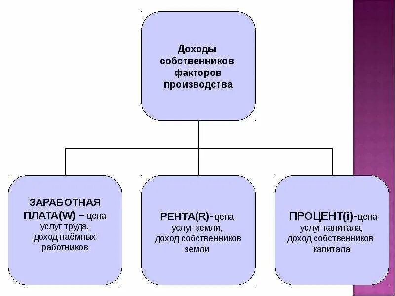 Доходы от факторов производства. Рынки факторов производства. Рынки факторов производства и распределение доходов. Факторы производства и доходы собственников. Роли собственника различных факторов производства