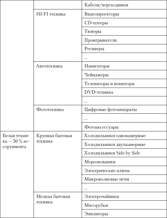 Товарный классификатор продуктового магазина. Товарный классификатор пример. Товарный классификатор в категорийном менеджменте. Товарные группы в магазине. Основные товарные группы