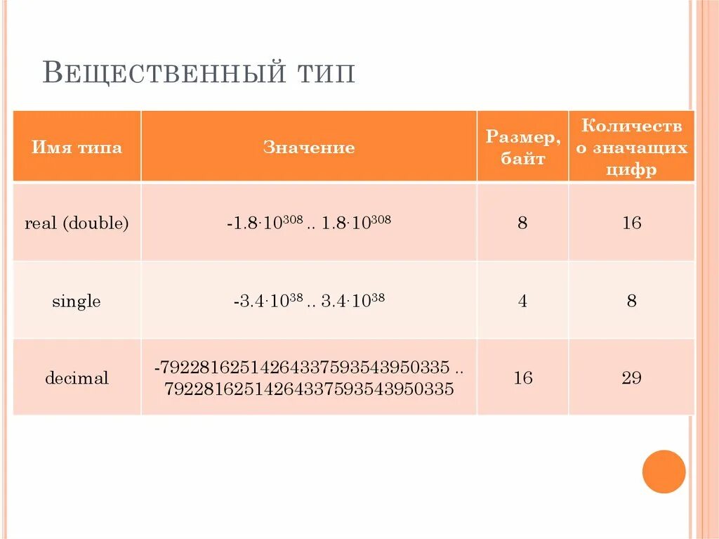 Вещественный real. Real вещественный Тип. Вещественный Тип числа. Вещественный Тип в Паскале. Вещественный Тип real и байт.