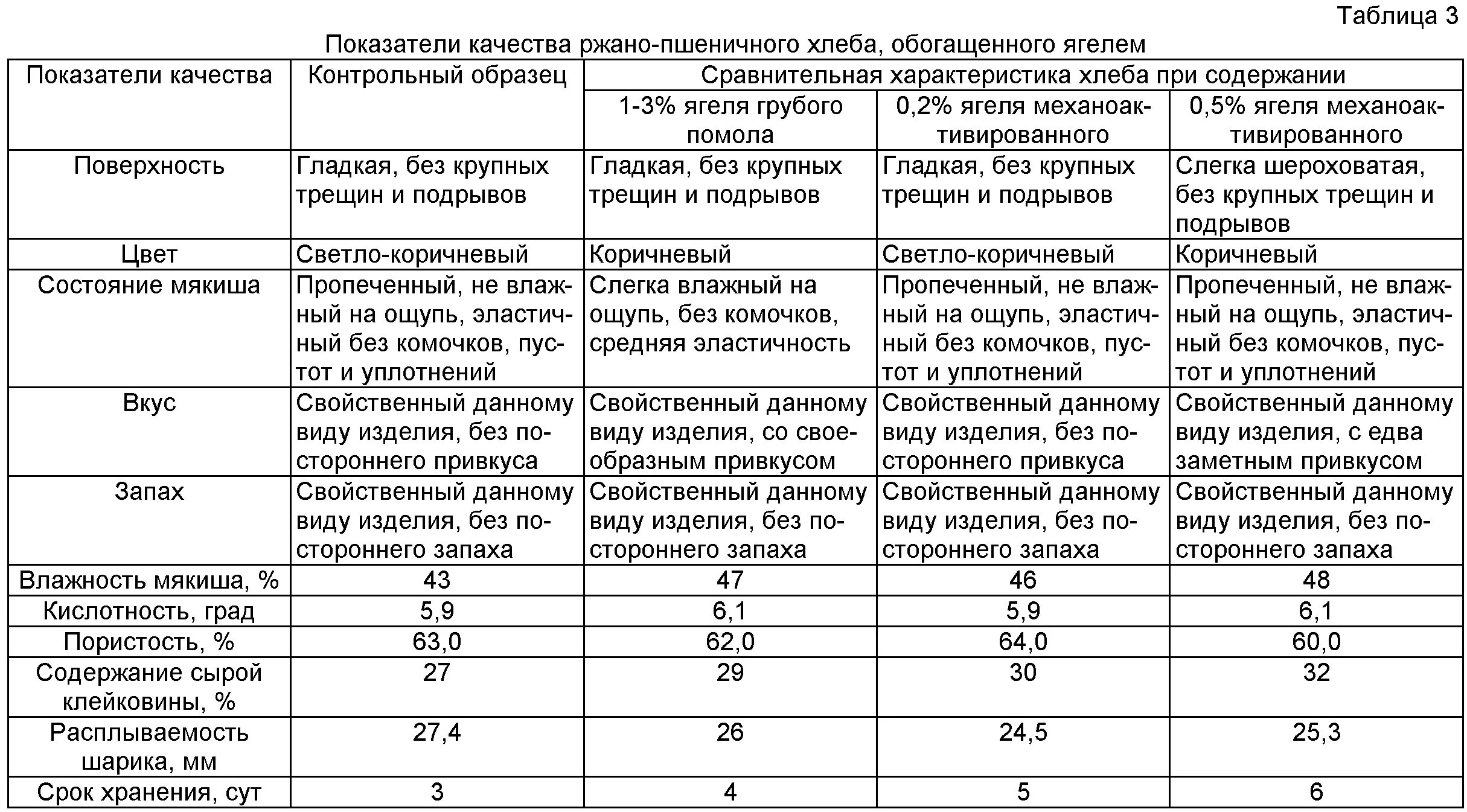 Оценка качества хлеба