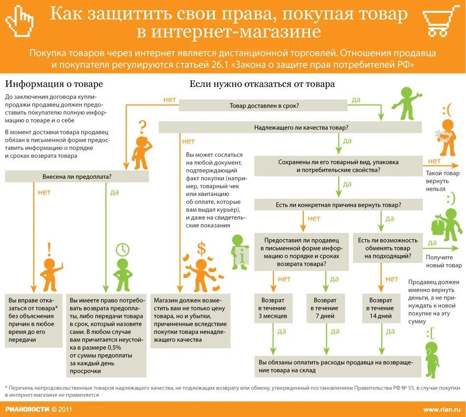 Сроки возврата товара. Памятка защита прав потребителей. Памятка по возврату товара для покупателя.