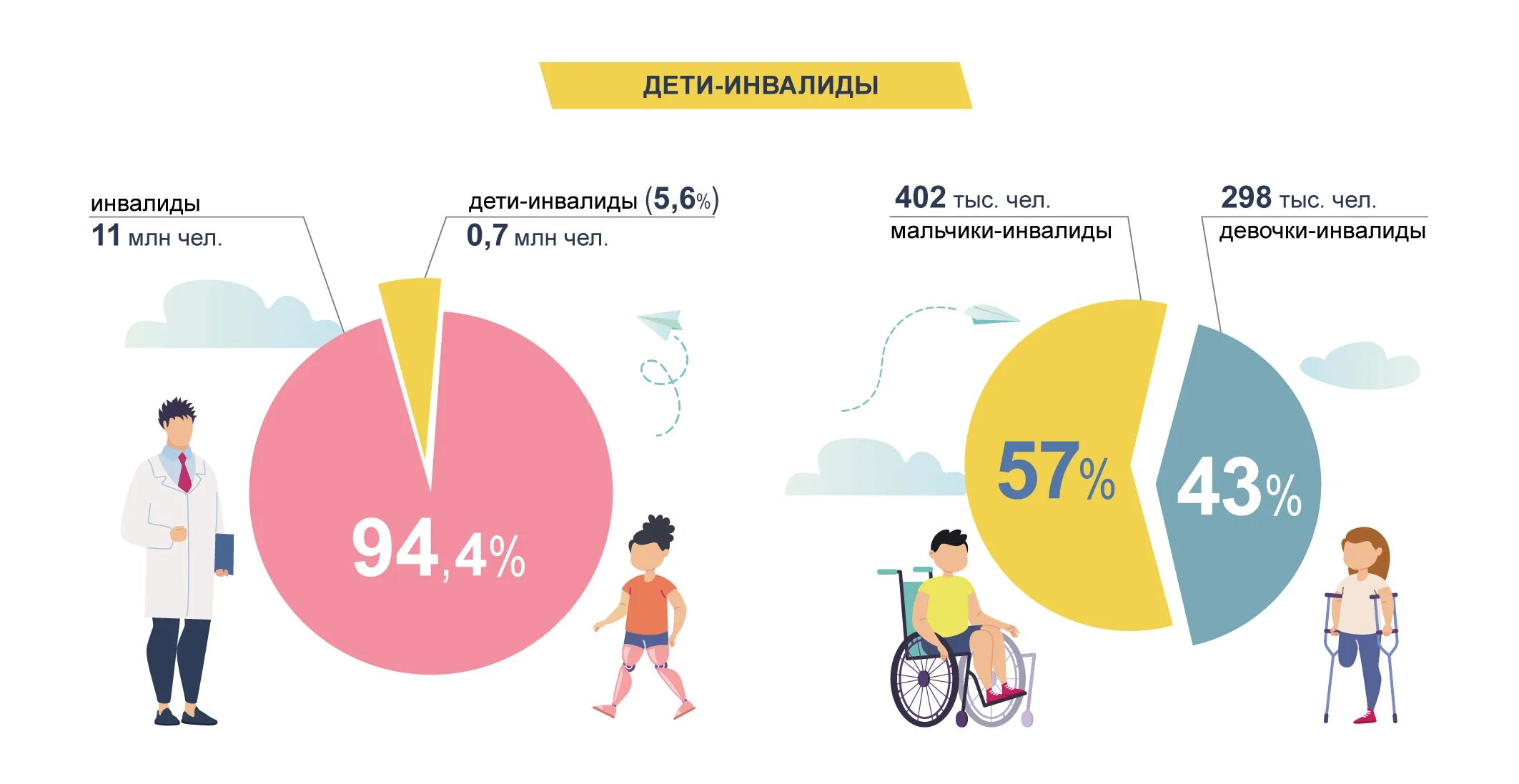 Увеличение инвалидности. Статистика людей с ограниченными возможностями. Статистика детей инвалидов. Статистика детей с ограниченными возможностями. Статистика по детям инвалидам в России 2022.