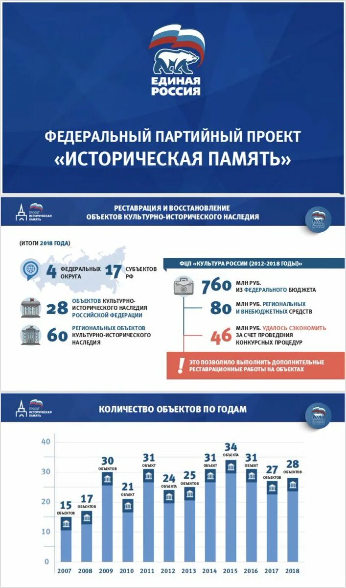 Федеральный проект историческая память С.Е. Нарышкин провёл заседание по проекту "Историческая память" Российское ист