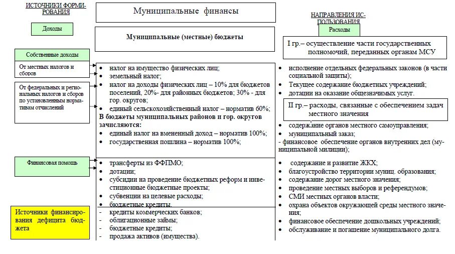 Муниципальный бюджет доходы и расходы местного бюджета. Местный бюджет расходы и доходы местных бюджетов. Структура доходов местного бюджета. Структура доходной части местного бюджета.