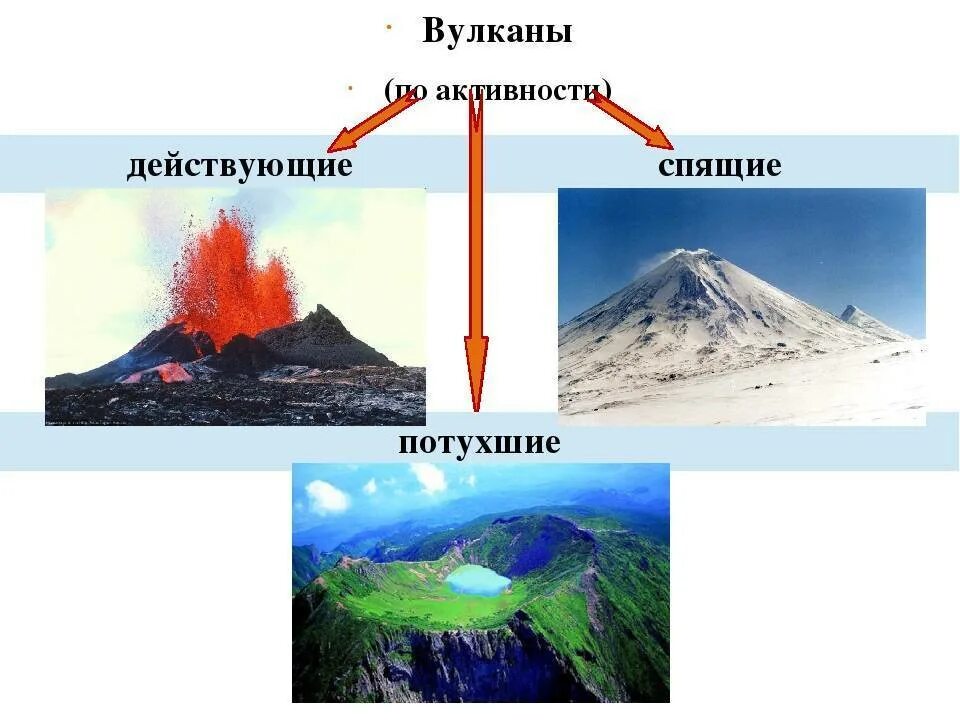 Формы вулканов 5. Вулканы по активности. Классификация вулканов. Действующие уснувшие и потухшие вулканы. Действующие спящие и потухшие вулканы.
