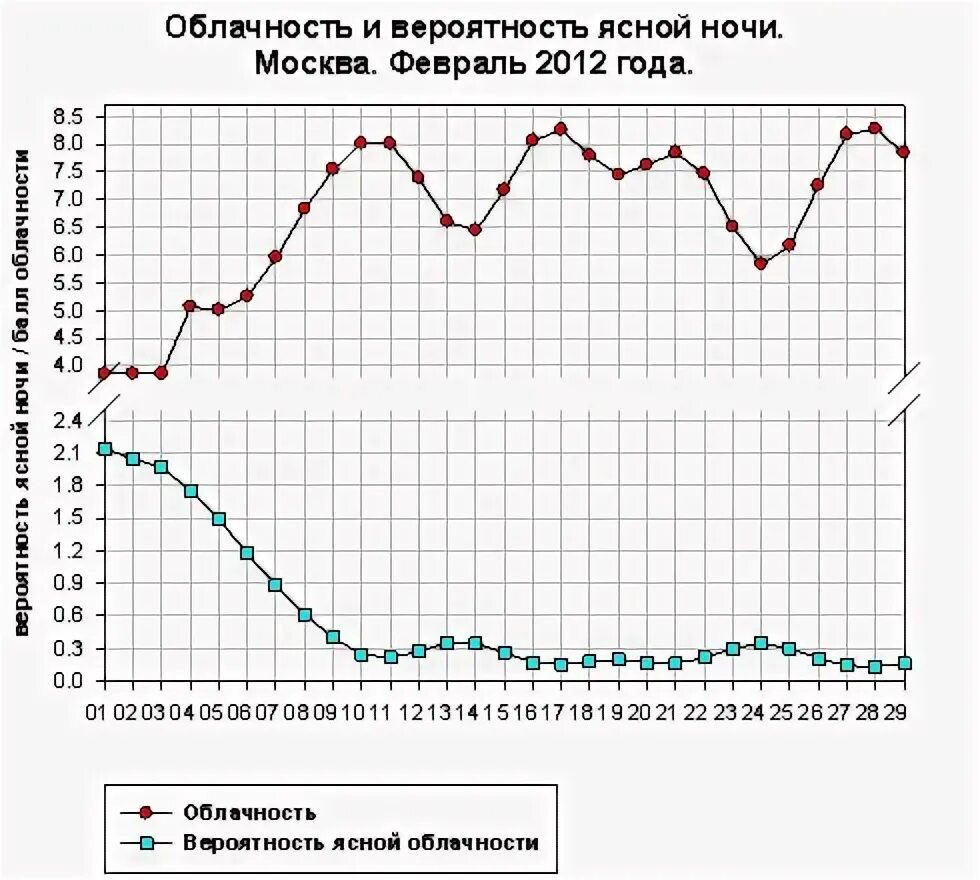 долгосрочный прогноз на февраль. ход температуры в москве. график изменения давления за месяц. прогноз погоды на февраль. график погоды.