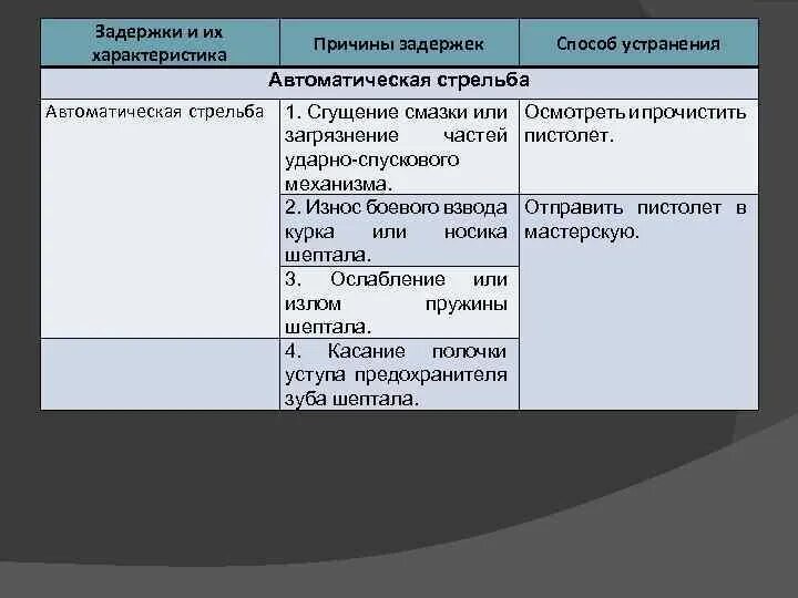 Причины задержки. Способы устранения задержки автоматическая стрельба. Причины задержки при автоматической стрельбе. Причины задержки автоматическая стрельба из ПМ. Задержка автоматическая стрельба из пистолета Макарова.