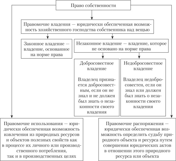 Право собственности на природные ресурсы схема. Право собственности на природные ресурсы таблица.