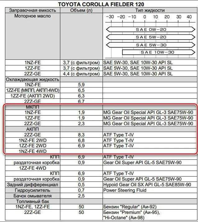 Заправочные емкости Тойота Королла 150. Заправочные ёмкости Тойота Королла 1.6 механика. Toyota Corolla 2008 таблица моторного масла. Заправочные емкости Тойота Королла 120. Допуски масла тойота королла