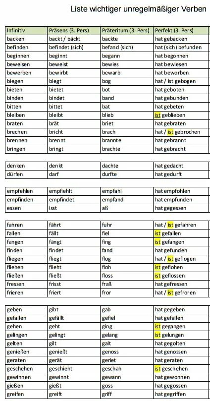Основные формы глаголов в немецком языке таблица. Глаголы в Präsens в немецком языке таблица. Сильные и слабые глаголы в немецком языке таблица. Таблица неправильных глаголов немецкого языка.
