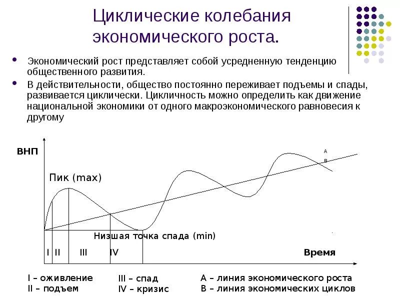 Экономический цикл факторы роста. 4 Фазы экономического цикла. Циклические колебания экономики. Циклический характер экономического роста. Понятие экономического цикла виды циклов