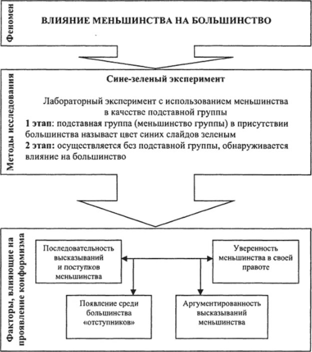Специфика восприятия групп меньшинств. Факторы влияния большинства. Факторы формирования птк. Влияние меньшинства на группу. Социальные меньшинства.